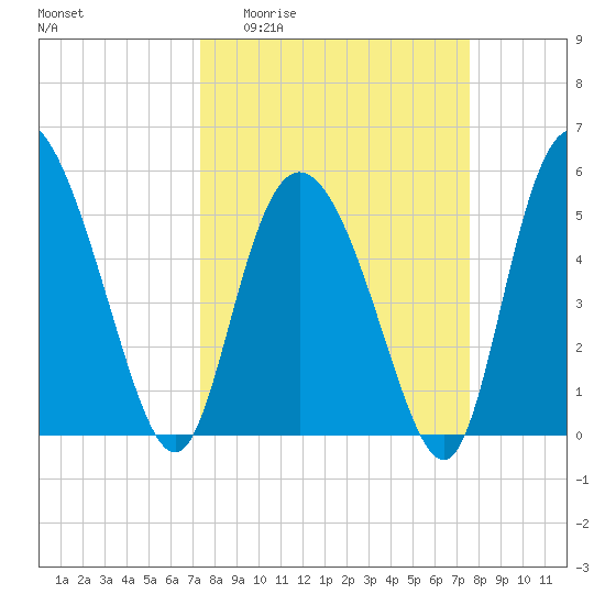 Hutchinson Island tide chart for Sunday, March 22, 2026