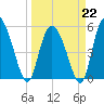 Hutchinson Island tide chart for Sunday, March 22, 2026