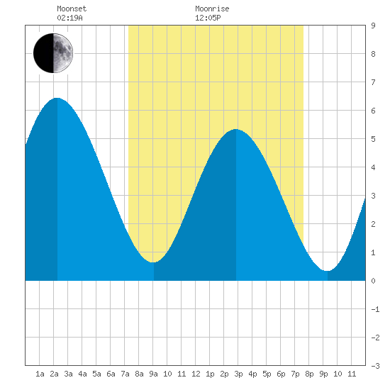 Hutchinson Island tide chart for Wednesday, March 25, 2026
