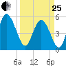 Hutchinson Island tide chart for Wednesday, March 25, 2026