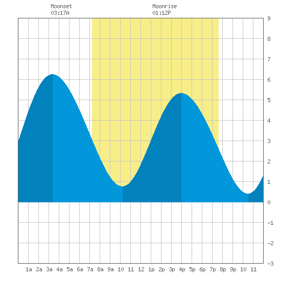 Hutchinson Island tide chart for Thursday, March 26, 2026
