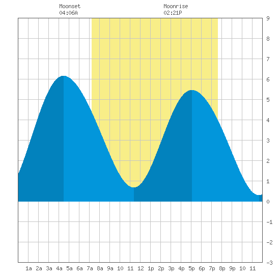 Hutchinson Island tide chart for Friday, March 27, 2026