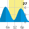 Hutchinson Island tide chart for Friday, March 27, 2026