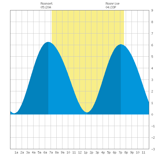 Hutchinson Island tide chart for Sunday, March 29, 2026