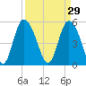 Hutchinson Island tide chart for Sunday, March 29, 2026