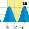 Hutchinson Island tide chart for Monday, March 30, 2026