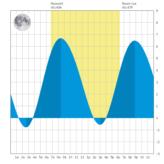 Hutchinson Island tide chart for Tuesday, March 3, 2026
