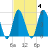 Hutchinson Island tide chart for Wednesday, March 4, 2026