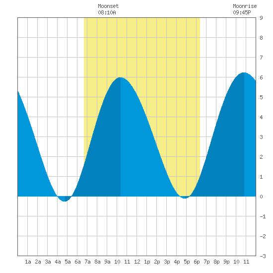 Hutchinson Island tide chart for Friday, March 6, 2026