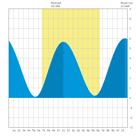 Hutchinson Island tide chart for Saturday, March 7, 2026