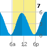 Hutchinson Island tide chart for Saturday, March 7, 2026