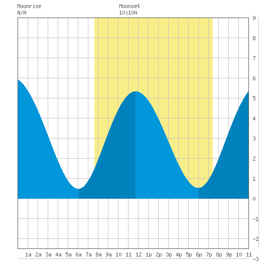 Hutchinson Island tide chart for Sunday, March 8, 2026