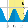 Hutchinson Island tide chart for Sunday, March 8, 2026