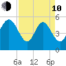 Hutchinson Island tide chart for Friday, April 10, 2026