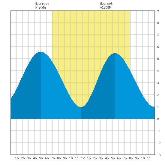 Hutchinson Island tide chart for Sunday, April 12, 2026