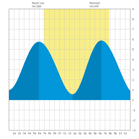 Hutchinson Island tide chart for Monday, April 13, 2026