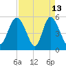 Hutchinson Island tide chart for Monday, April 13, 2026