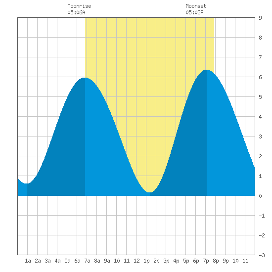 Hutchinson Island tide chart for Tuesday, April 14, 2026