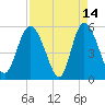 Hutchinson Island tide chart for Tuesday, April 14, 2026