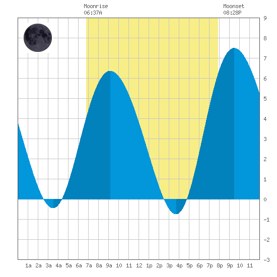 Hutchinson Island tide chart for Friday, April 17, 2026