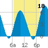 Hutchinson Island tide chart for Saturday, April 18, 2026