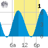 Hutchinson Island tide chart for Wednesday, April 1, 2026