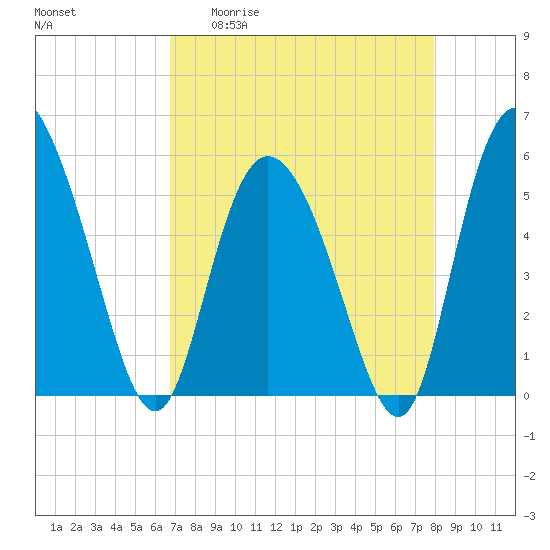 Hutchinson Island tide chart for Monday, April 20, 2026