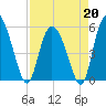 Hutchinson Island tide chart for Monday, April 20, 2026