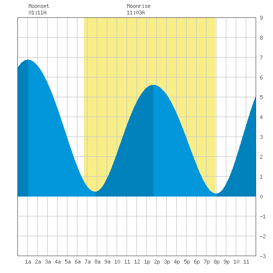 Hutchinson Island tide chart for Wednesday, April 22, 2026
