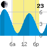 Hutchinson Island tide chart for Thursday, April 23, 2026