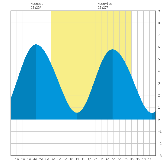 Hutchinson Island tide chart for Saturday, April 25, 2026