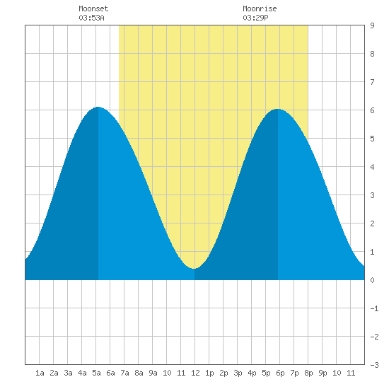 Hutchinson Island tide chart for Sunday, April 26, 2026