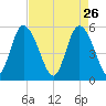Hutchinson Island tide chart for Sunday, April 26, 2026