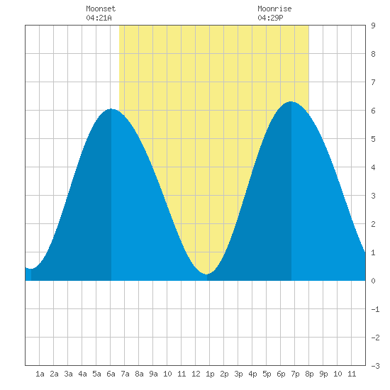 Hutchinson Island tide chart for Monday, April 27, 2026