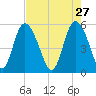 Hutchinson Island tide chart for Monday, April 27, 2026
