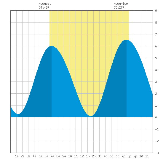 Hutchinson Island tide chart for Tuesday, April 28, 2026
