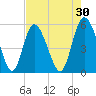 Hutchinson Island tide chart for Thursday, April 30, 2026