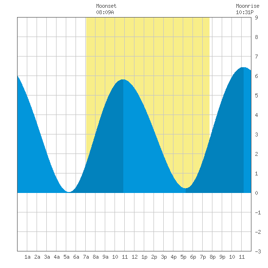 Hutchinson Island tide chart for Saturday, April 4, 2026