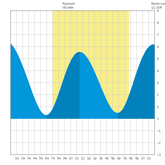 Hutchinson Island tide chart for Sunday, April 5, 2026