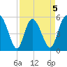 Hutchinson Island tide chart for Sunday, April 5, 2026