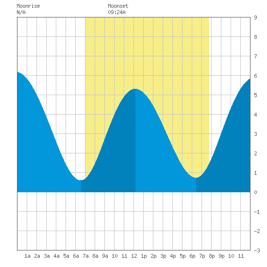 Hutchinson Island tide chart for Monday, April 6, 2026