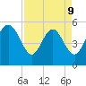 Hutchinson Island tide chart for Thursday, April 9, 2026
