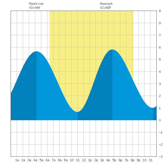 Hutchinson Island tide chart for Monday, May 11, 2026