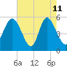 Hutchinson Island tide chart for Monday, May 11, 2026