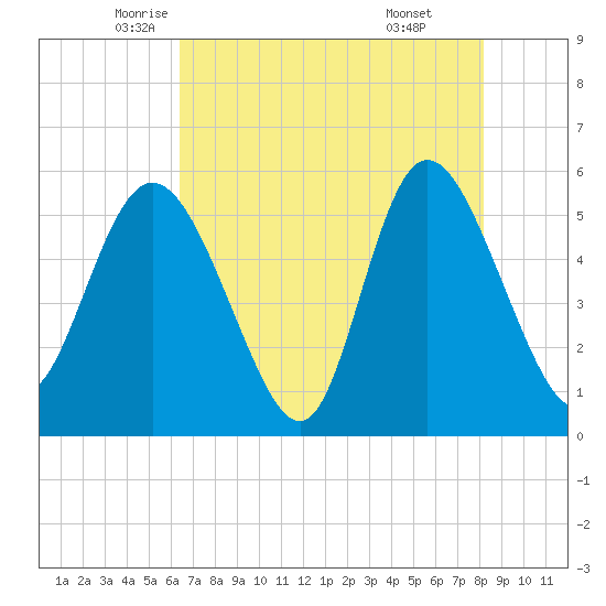 Hutchinson Island tide chart for Tuesday, May 12, 2026