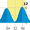 Hutchinson Island tide chart for Tuesday, May 12, 2026