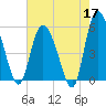 Hutchinson Island tide chart for Sunday, May 17, 2026