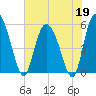 Hutchinson Island tide chart for Tuesday, May 19, 2026