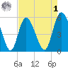 Hutchinson Island tide chart for Friday, May 1, 2026