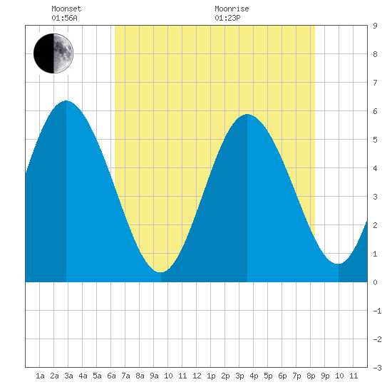Hutchinson Island tide chart for Saturday, May 23, 2026